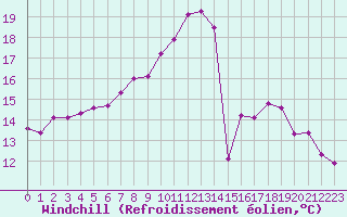 Courbe du refroidissement olien pour Nantes (44)