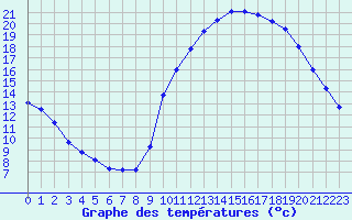 Courbe de tempratures pour Hestrud (59)