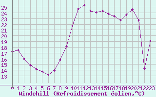 Courbe du refroidissement olien pour Le Touquet (62)