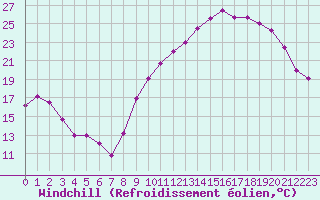 Courbe du refroidissement olien pour Avord (18)