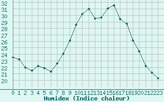 Courbe de l'humidex pour Thorrenc (07)