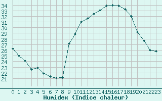 Courbe de l'humidex pour Aubenas - Lanas (07)
