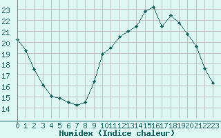 Courbe de l'humidex pour Gurande (44)