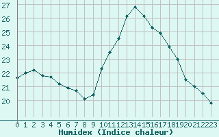 Courbe de l'humidex pour Saint-Jean-de-Vedas (34)