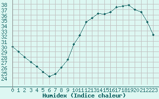 Courbe de l'humidex pour Lille (59)