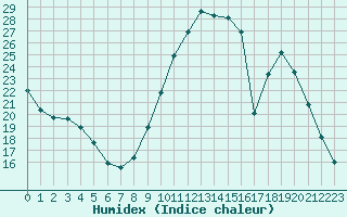 Courbe de l'humidex pour Frontenac (33)