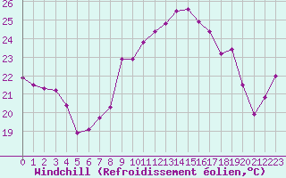 Courbe du refroidissement olien pour Porquerolles (83)