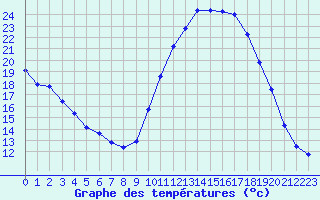 Courbe de tempratures pour Lhospitalet (46)