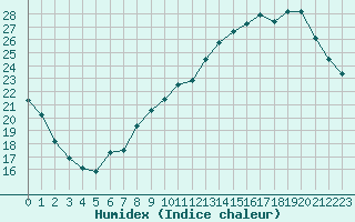 Courbe de l'humidex pour Gourdon (46)