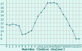 Courbe de l'humidex pour Aubenas - Lanas (07)