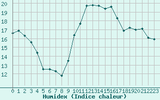 Courbe de l'humidex pour Les Pennes-Mirabeau (13)