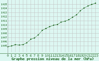 Courbe de la pression atmosphrique pour Leign-les-Bois (86)