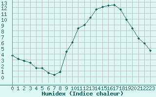 Courbe de l'humidex pour Mcon (71)