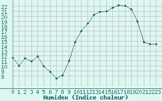 Courbe de l'humidex pour Roanne (42)