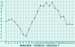 Courbe de l'humidex pour Melun (77)