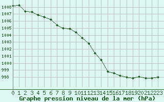 Courbe de la pression atmosphrique pour Nevers (58)