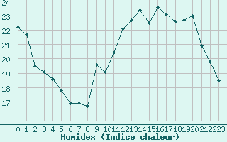 Courbe de l'humidex pour Sainte-Genevive-des-Bois (91)