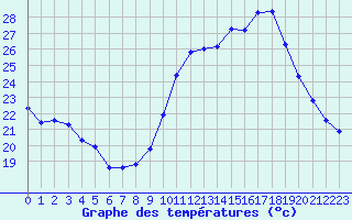 Courbe de tempratures pour Haegen (67)