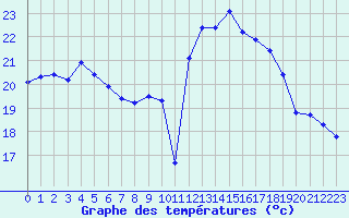 Courbe de tempratures pour Pomrols (34)