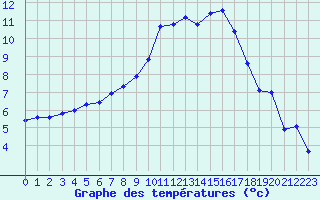 Courbe de tempratures pour Chailles (41)