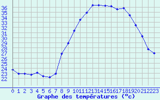 Courbe de tempratures pour Grasque (13)