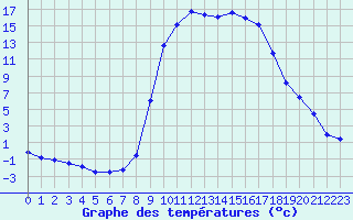 Courbe de tempratures pour Figari (2A)