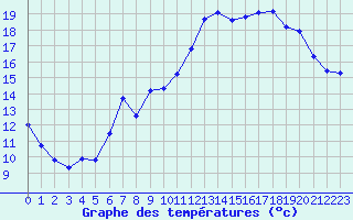 Courbe de tempratures pour Selonnet - Chabanon (04)