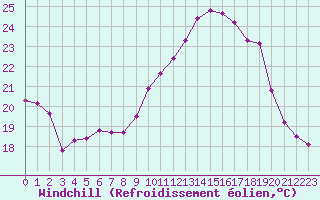 Courbe du refroidissement olien pour Cap Ferret (33)
