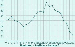 Courbe de l'humidex pour Le Havre - Octeville (76)