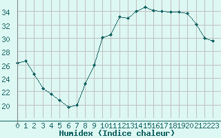 Courbe de l'humidex pour Troyes (10)