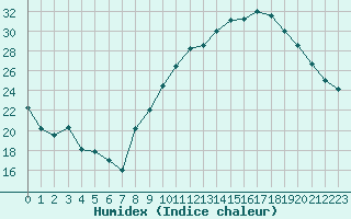 Courbe de l'humidex pour Cazaux (33)