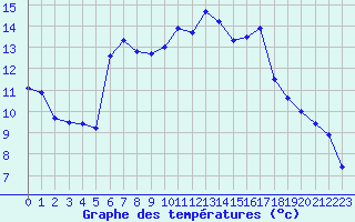 Courbe de tempratures pour Ble / Mulhouse (68)