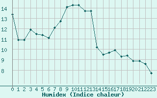 Courbe de l'humidex pour Vichy (03)