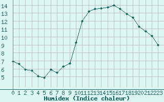 Courbe de l'humidex pour Trgueux (22)