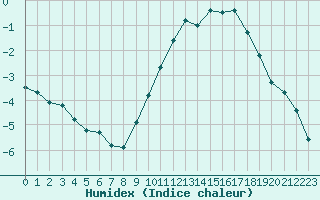 Courbe de l'humidex pour Le Mans (72)