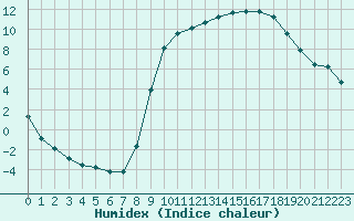 Courbe de l'humidex pour Guret Saint-Laurent (23)