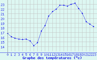 Courbe de tempratures pour Strasbourg (67)