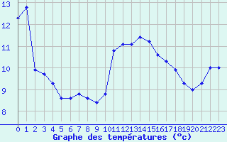 Courbe de tempratures pour Cherbourg (50)