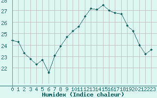 Courbe de l'humidex pour Cap Corse (2B)