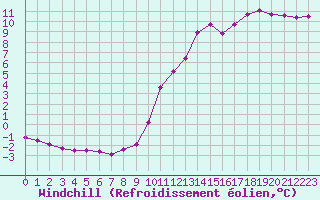 Courbe du refroidissement olien pour Verngues - Hameau de Cazan (13)