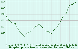 Courbe de la pression atmosphrique pour Champtercier (04)