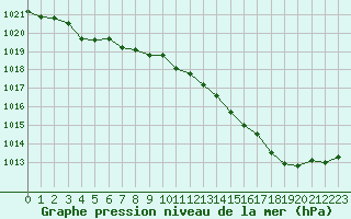 Courbe de la pression atmosphrique pour Cap de la Hve (76)