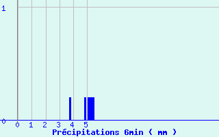 Diagramme des prcipitations pour Epineuil-le-Fleuriel (18)