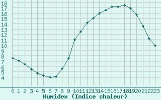 Courbe de l'humidex pour Tours (37)