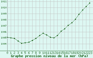 Courbe de la pression atmosphrique pour Hohrod (68)