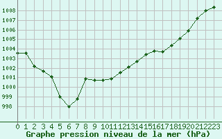 Courbe de la pression atmosphrique pour Hyres (83)