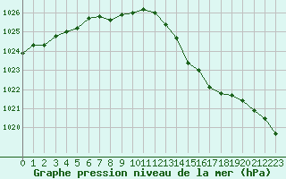 Courbe de la pression atmosphrique pour Amur (79)