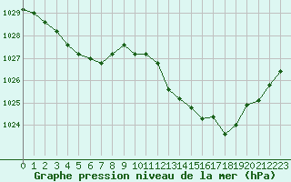 Courbe de la pression atmosphrique pour Nmes - Garons (30)