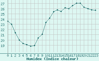 Courbe de l'humidex pour Le Perreux-sur-Marne (94)