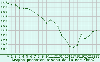 Courbe de la pression atmosphrique pour Ile Rousse (2B)